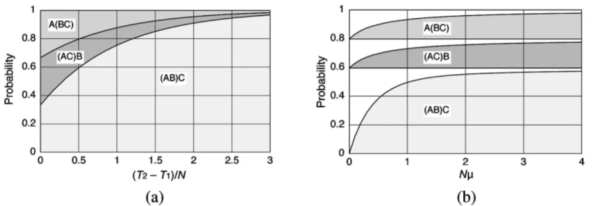 Figure 10a shows the three probabilities as functions of .T 2 T 1 /=N .