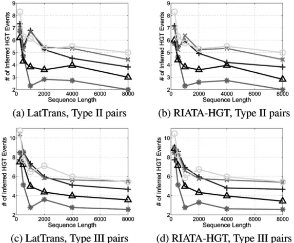 FIG. 3. The number of HGT events inferred by LatTrans and RIATA-HGT, as a function of the sequence length