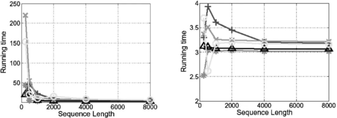 FIG. 4. The performance of LatTrans and RIATA-HGT in terms of actual running times (in seconds), as functions of the sequence length
