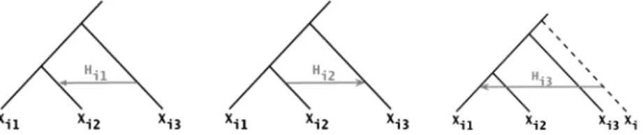 FIG. 6. The three possible scenarios for reconciling the topologies of the triplet hX i1 ; X i 2 ; X i 3 i based on the species