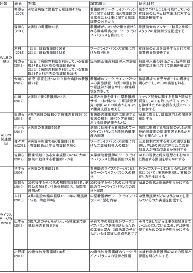 表 1 ．ワーク・ライフ・バランス文献内容分類   その 1 ಽ㘃 ⪺⠪ ኻ⽎ ⺰ᢥ㗴⋡ ⎇ⓥ⋡⊛ ᧖ේ䉌 䋨㪉㪇㪇㪐㪀 㪘✚ว∛㒮䈮ൕോ䈜䉎⋴⼔⡯㪋㪈㪍ฬ ⋴⼔Ꮷ䈱䊪䊷䉪䊶䊤䉟䊐䊶䊋䊤䊮䉴䈮㑐䈜䉎⎇ⓥ䇭௛䈒⋴⼔Ꮷ䈱 ᣣᏱ↢ᵴ䈫઀੐䈮㑐䈜䉎ᗧ⼂ ⺞ᩏ䈱ಽᨆ䈎䉌 ௛䈐䈧䈨䈔䉎䈖䈫䉕น⢻䈮䈚䈩䈇䉎 ⋴⼔Ꮷ䈱઀੐䈫ᣣᏱ↢ᵴ䈮ኻ䈜䉎ᗧ⼂䉕ᛠី䈜䉎 ᫪↰䉌 䋨㪉㪇㪈㪈㪀 㪘∛㒮䈱⋴⼔⡯㪈㪏ฬ ⋴⼔Ꮷ䈏䈇䈐䈇䈐䈫௛䈐⛯䈔䉌 䉏䉎⡯႐ⅣႺ䈫䈲䇭䊪䊷䉪䊶䊤䉟 䊐䊶䊋䊤䊮䉴䉕⋡ᜰ䈚䈩 ⋴⼔දળ䈱䉝䊮䉬䊷䊃⚿ᨐ䈫Ყセ䈚䉴䉺䉾䊐