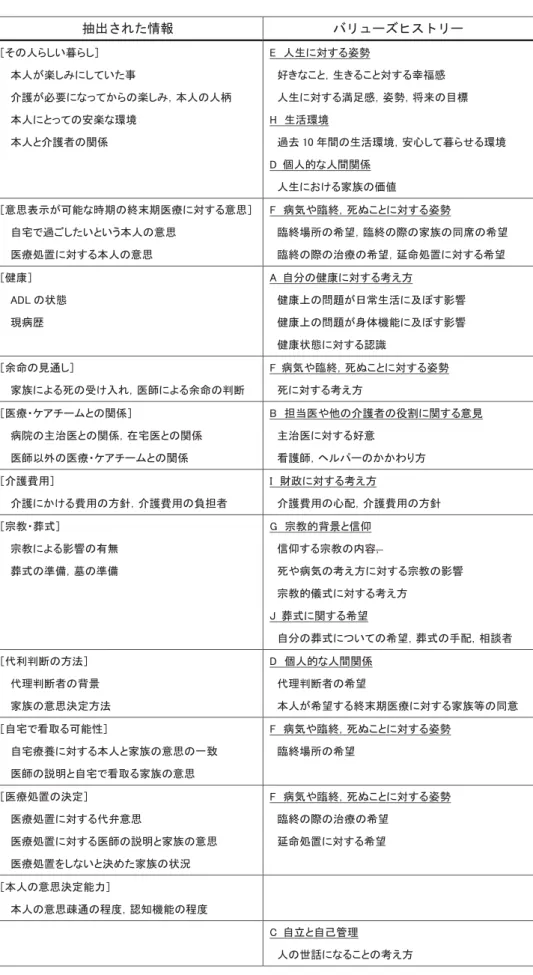 表 6  抽出された情報とバリューズヒストリーの内容の比較 ᛽಴ߐࠇߚᖱႎ ࡃ࡝ࡘ࡯࠭ࡅࠬ࠻࡝࡯ 䌛䈠䈱ੱ䉌䈚䈇᥵䉌䈚䌝㩷 ᧄੱ䈏ᭉ䈚䉂䈮䈚䈩䈇䈢੐㩷 ੺⼔䈏ᔅⷐ䈮䈭䈦䈩䈎䉌䈱ᭉ䈚䉂䋬ᧄੱ䈱ੱᨩ㩷 ᧄੱ䈮䈫䈦䈩䈱቟ᭉ䈭ⅣႺ㩷 ᧄੱ䈫੺⼔⠪䈱㑐ଥ㩷 㪜㩷 ੱ↢䈮ኻ䈜䉎ᆫ൓㩷㩷 ᅢ䈐䈭䈖䈫䋬↢䈐䉎䈖䈫ኻ䈜䉎ᐘ⑔ᗵ㩷㩷 ੱ↢䈮ኻ䈜䉎ḩ⿷ᗵ䋬ᆫ൓䋬዁᧪䈱⋡ᮡ㩷㪟㩷↢ᵴⅣႺ㩷㩷ㆊ෰㪈㪇 ᐕ㑆䈱↢ᵴⅣႺ䋬቟ᔃ䈚䈩᥵䉌䈞䉎ⅣႺ㩷 㪛㩷 ୘ੱ⊛䈭ੱ㑆㑐ଥ㩷 㩷 ੱ↢䈮䈍䈔䉎ኅᣖ䈱ଔ୯㩷 䌛ᗧᕁ⴫␜䈏น⢻䈭ᤨᦼ䈱⚳ᧃᦼක≮䈮