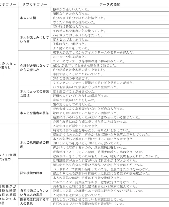 表 2  代弁意思関する情報 ࠞ࠹ࠧ࡝࡯ ࠨࡉࠞ࠹ࠧ࡝࡯ ࠺࡯࠲ߩⷐ⚂ ߘ ߩ ੱ ࠄ ߒ ޿᥵ࠄߒ ᧄੱߩੱᨩ Ⓩ߿߆ߥఝߒ޿ੱߛߞߚޕ 㗎࿕ߥ↢߈ᣇߩੱߛߞߚޕ  ⥄ಽߩ੐ߪ⥄ಽߢ᳿߼ࠆᕈᩰߛߞߚޕ ߿ࠅߚ޿੐ࠍ߿ࠆᕈᩰߛߞߚޕ ⧯޿ᤨߪൎ᳇ߥੱߛߞߚޕ ᧄੱ߇ᭉߒߺߦߒߡ޿ߚ੐⡼ߩᚻ౉ࠇ߿⟤ኈߦ᳇ࠍ૶ߞߡ޿ߚޕ ࡂࠗࠞ࡜ߢ߅ߒ߾ࠇ߇ᅢ߈ߛߞߚޕ ᆄߣ2ੱߢࠃߊᣏⴕߒߚޕ ሶଏᤨઍ߇৻⇟ߛߞߚޕ ࠃߊᐸ޿ߓࠅࠍߒߡ޿ߚޕ ੺⼔߇ᔅⷐߦߥߞߡ ߆ࠄߩᭉߒߺ ྚਅജ߇ૐਅߒߡ߆ࠄࠕࠗࠬࠢ࡝࡯ࡓ߿࠯࡝࡯ࠍᅢࠎ