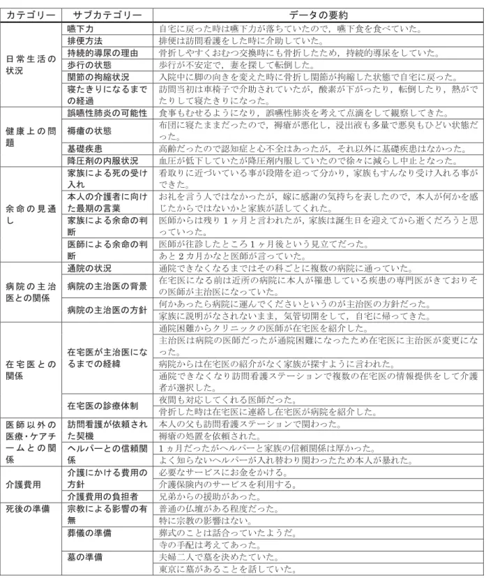 表 3  医療提供に関する情報 ࠞ࠹ࠧ࡝࡯ ࠨࡉࠞ࠹ࠧ࡝࡯ ࠺࡯࠲ߩⷐ⚂ ᣣ Ᏹ ↢ ᵴ ߩ ⁁ᴫ ྚਅജ ⥄ቛߦᚯߞߚᤨߪྚਅജ߇⪭ߜߡ޿ߚߩߢ㧘ྚਅ㘩ࠍ㘩ߴߡ޿ߚޕ ឃଢᣇᴺឃଢߪ⸰໧⋴⼔ࠍߒߚᤨߦ੺ഥߒߡ޿ߚޕ ᜬ⛯⊛ዉዩߩℂ↱ 㛽᛬ߒ߿ߔߊ߅߻ߟ੤឵ᤨߦ߽㛽᛬ߒߚߚ߼㧘ᜬ⛯⊛ዉዩࠍߒߡ޿ߚޕ ᱠⴕߩ⁁ᘒᱠⴕ߇ਇ቟ቯߢ㧘ᆄࠍតߒߡォୟߒߚޕ  㑐▵ߩ᜔❗⁁ᴫ ౉㒮ਛߦ⣉ߩะ߈ࠍᄌ߃ߚᤨߦ㛽᛬ߒ㑐▵߇᜔❗ߒߚ⁁ᘒߢ⥄ቛߦᚯߞߚޕ  ኢߚ߈ࠅߦߥࠆ߹ߢ ߩ⚻ㆊ ⸰໧ᒰೋߪゞ᫹ሶߢ੺ഥߐࠇߡ޿ߚ߇㧘㉄⚛߇ਅ