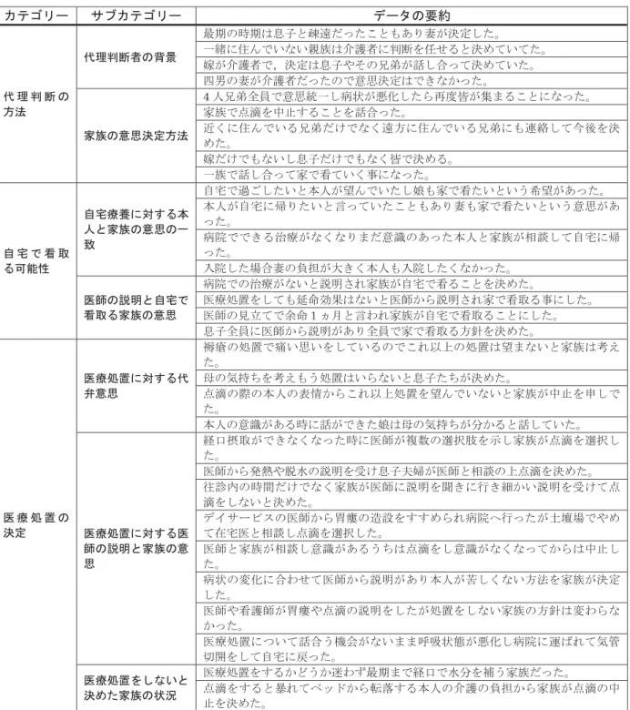 表 4  代理判断に関する情報 ࠞ࠹ࠧ࡝࡯ ࠨࡉࠞ࠹ࠧ࡝࡯ ࠺࡯࠲ߩⷐ⚂ ઍ ℂ ್ ᢿ ߩ ᣇᴺ ઍℂ್ᢿ⠪ߩ⢛᥊ ᦨᦼߩᤨᦼߪᕷሶߣ⇹㆙ߛߞߚߎߣ߽޽ࠅᆄ߇᳿ቯߒߚޕ  ৻✜ߦ૑ࠎߢ޿ߥ޿ⷫᣖߪ੺⼔⠪ߦ್ᢿࠍછߖࠆߣ᳿߼ߡ޿ߡߚޕ ᇾ߇੺⼔⠪ߢ㧘᳿ቯߪᕷሶ߿ߘߩఱᒉ߇⹤ߒวߞߡ᳿߼ߡ޿ߚޕ ྾↵ߩᆄ߇੺⼔⠪ߛߞߚߩߢᗧᕁ᳿ቯߪߢ߈ߥ߆ߞߚޕ  ኅᣖߩᗧᕁ᳿ቯᣇᴺ 4 ੱఱᒉోຬߢᗧᕁ⛔৻ߒ∛⁁߇ᖡൻߒߚࠄౣᐲ⊝߇㓸߹ࠆߎߣߦߥߞߚޕ ኅᣖߢὐṢࠍਛᱛߔࠆߎߣࠍ⹤วߞߚޕ  ㄭߊߦ૑ࠎߢ޿ࠆఱᒉߛߌߢߥߊ