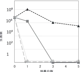 図 4 　黄色ブドウ球菌の生菌数の変化 　凡例：好適環境水（■）、ミリ Q 水（●）、 PBS （◆）、人工海水（▲） 　好適環境水、ミリ Q 水、 PBS 中の黄色ブドウ球菌の生 存菌数は、 3 日目から 5 日目にかけて約 1/100 ～ 1/1000 に 減少した。一方、人工海水中の黄色ブドウ球菌の生存菌 数は 3 日目、 5 日目には約 1/100,000 に急激に減少した。図3　大腸菌の生菌数の変化　凡例：好適環境水（■）、ミリQ水（●）、PBS（◆）、人工海水（▲）　好適環境水、人工海水、ミリQ