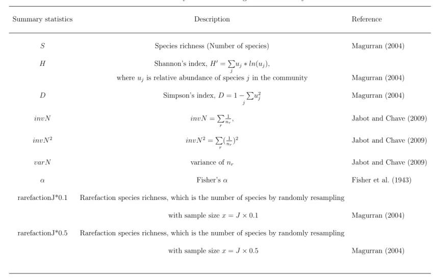 Table 1: Summary statistics investigated in this study
