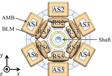 Table 2.1 :    Size of the experimental setup  (a) Axial magnetic bearing 