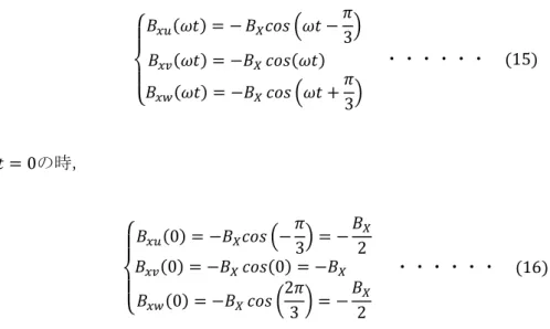 Fig. 3.4 : Magnetic pole configuration of levitation control    of BLM in x direction 