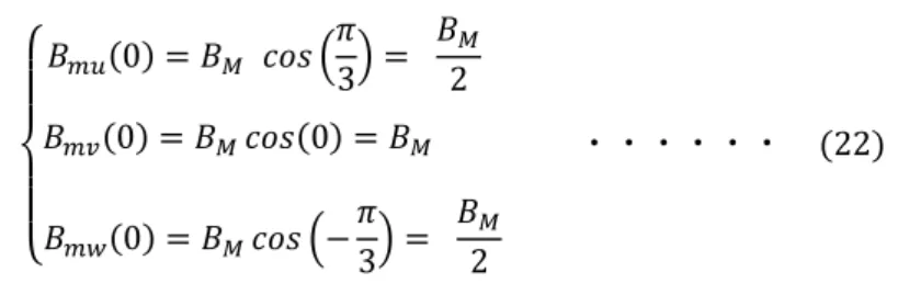 Fig. 3.6 : Magnetic pole configuration of motor rotation control of BLM