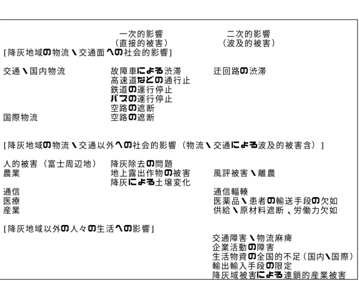 表 4.1  富士山降灰 による被 害 状 況の 想定               一 次的影 響        二 次 的影 響              （直 接的被 害 ）     （波 及 的被 害 ）  [降 灰 地 域の 物流 ・交通面 への 社 会 的 影 響]  交通 ・国 内 物 流     故 障 車による 渋滞       迂回路の 渋滞              高 速 道などの 通 行 止              鉄道 の運 行 停 止              バス の運 行 