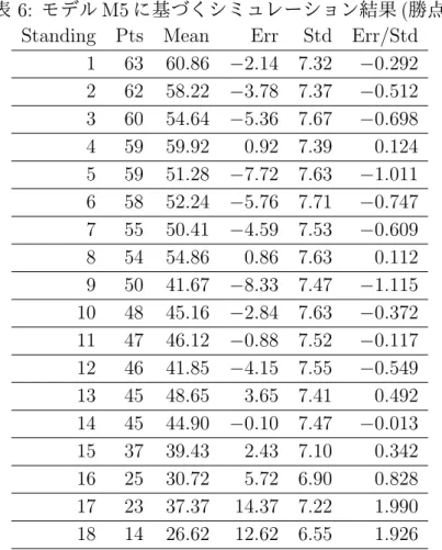 表 6: モデル M5 に基づくシミュレーション結果 (勝点) Standing Pts Mean Err Std Err/Std
