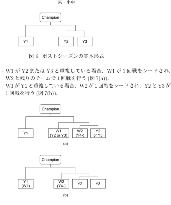 図 6: ポストシーズンの基本形式 · W1 が Y2 または Y3 と重複している場合，W1 が 1 回戦をシードされ， W2 と残りのチームで 1 回戦を行う (図 7(a))． · W1 が Y1 と重複している場合，W2 が 1 回戦をシードされ，Y2 と Y3 が 1 回戦を行う (図 7(b))． 図 7: 一つのステージ優勝チームが敗者復活としてポストシーズンに進出する場合 ∗ 年間勝点 4 位以下にステージ優勝 2 チーム (W1, W2) が含まれる場合，1 回 戦に進出する．この場合 1
