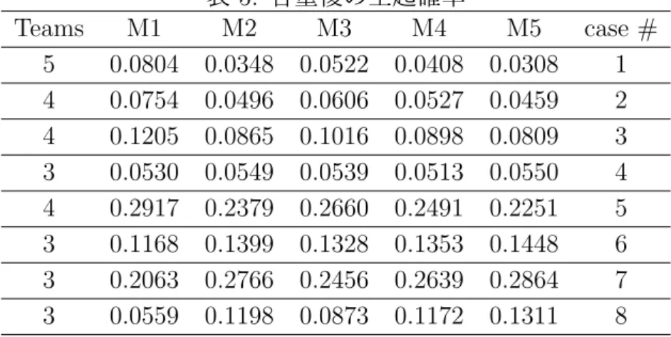 表 5: 各重複の生起確率 Teams M1 M2 M3 M4 M5 case # 5 0.0804 0.0348 0.0522 0.0408 0.0308 1 4 0.0754 0.0496 0.0606 0.0527 0.0459 2 4 0.1205 0.0865 0.1016 0.0898 0.0809 3 3 0.0530 0.0549 0.0539 0.0513 0.0550 4 4 0.2917 0.2379 0.2660 0.2491 0.2251 5 3 0.1168 0.1399 0.1