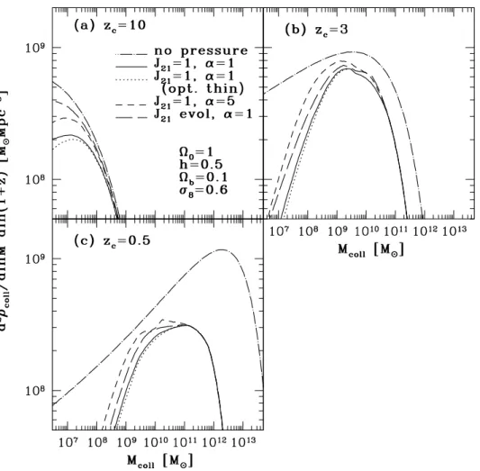 FIG. 12.ÈMass distribution of the baryon density that collapses per Hubble time at (a) z (b) and (c) in the standard CDM model c \ 10 ; z c \ 3 ; z c \ 0.5