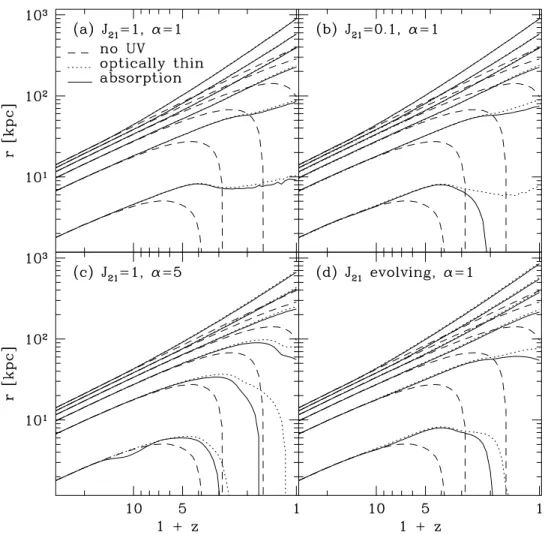 FIG. 1.ÈTrajectories of radii of gas shells enclosing 0.2% (innermost shell), 10%, 30%, 50%, 70%, and 90% of M bound in the low-redshift collapse (z c \ 0.5) for a cloud with V km s~1 and di†erent parameters of the UV background ; (a) a \ 1, (b) a \ 1, (c)
