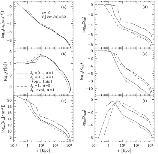 FIG. 3.ÈRadial proÐles at z \ 0 of (a) hydrogen density, (b) temperature, (c) H I column density from the boundary, (d) X (e) and ( f ) in the H I , X He I , X He II low-redshift collapse (z for a cloud with km s~1
