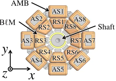Table 2.1 :    Size of the experimental setup  (a) Axial magnetic bearing 
