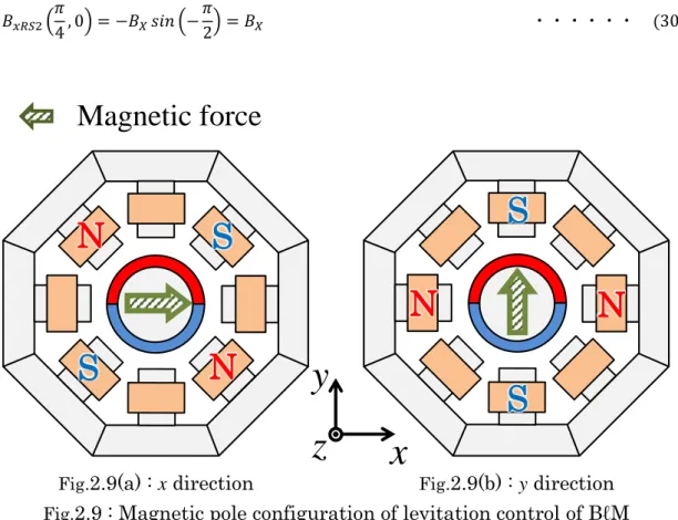 Fig. 2.9(a) : x direction Fig. 2.9(b) : y direction