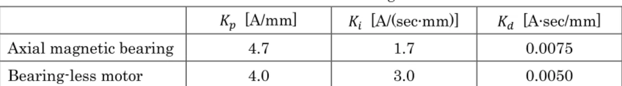 Table 5.1 : PID controller gain 