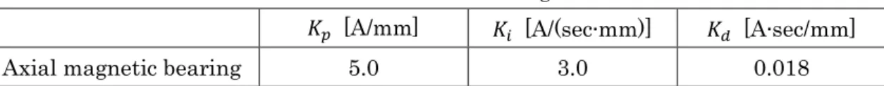 Table 1 : PID controller gain 
