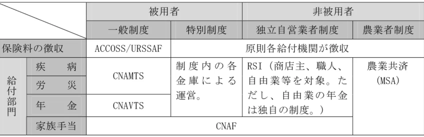 表 1  社会保険（法定）の運営制度の概要  被用者  非被用者  一般制度  特別制度  独立自営業者制度  農業者制度  保険料の徴収  ACCOSS/URSSAF  原則各給付機関が徴収  疾    病  労    災  CNAMTS  年    金  CNAVTS  制 度 内 の 各金 庫 に よ る運営。  RSI（商店主、職人、自由業等を対象。ただし、自由業の年金 は独自の制度。) 給付部門 家族手当  CNAF  農業共済 (MSA)  第 2 節  社会保険料等の徴収制度  1「一般制度」