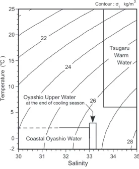 Fig. 4 The characteristics of the water masses concerned with our study on the Temperature−Salinity diagram, after Ohtani （1971）in modified form.