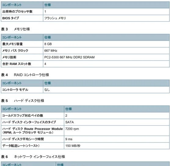 表 7  インターフェイス ポート仕様  コンポーネント 仕様 シリアル ポート 1 パラレル ポート 0 USB 2.0 ポート 4 個（前面に 1 個、内部に 1 個、背面に 2 個） キーボード ポート 1 マウス ポート 1 オーディオ ポート なし