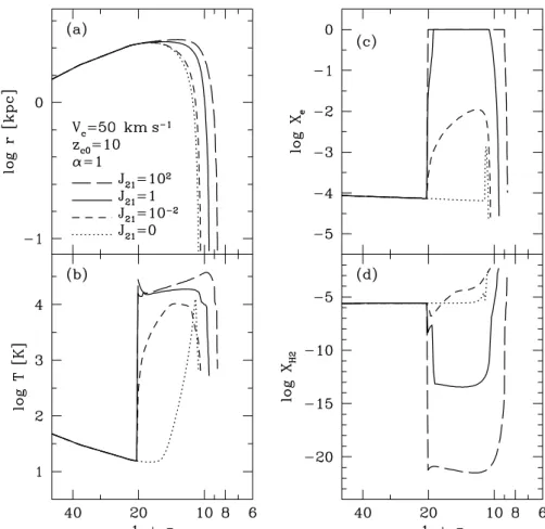 Figure 8. Same as Fig. 6, except for showing a high-mass collapse with V c ¼ 50 km s 21 in the UVB with J 21 ¼ 10 2 (long-dashed), 1 (solid), 10 22 (short-