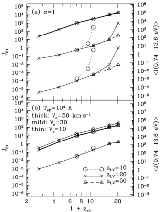 Figure 13. Critical UV intensity above which H 2 cooling is prevented as a