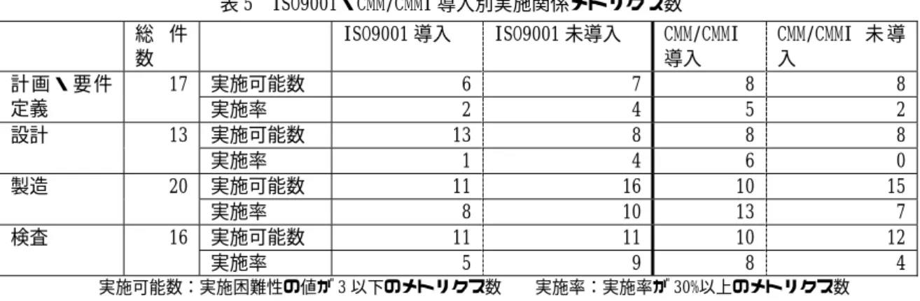 表 5  ISO9001・CMM/CMMI 導入別実施関係メトリクス数 