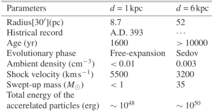 Table 1. Physical parameters of G 347−0.5.