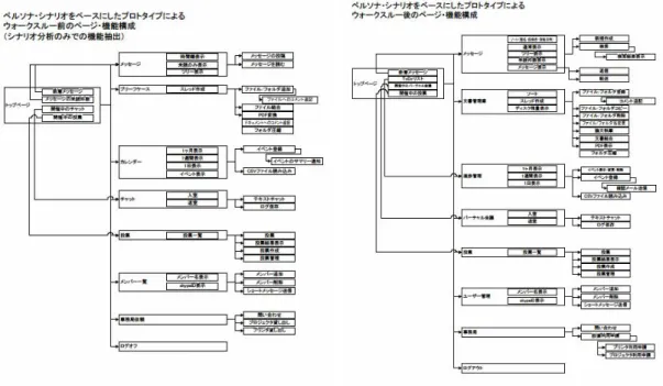図  9  ウォークスルー実施前後のサイト構成比較  図  10  ペーパープロトタイプの初期バージョンと改善版（ツールで清書）の比較  ペーパープロトタイプをお絵かき・ビルダーなどのツールで作る場合のメリット・デメリッ  トを考察したので以下に示す。 （いずれにしてもウォークスルーは、印刷した紙を利用する）  ·  手書きよりツールを使った方が早い場合もある。 （手書きもそれなりに手間がかかる）  ·  ツールを使うとコピー＆ペースト機能によりバリエーションを作りやすい  ·  ツールを使うと見栄えはよく