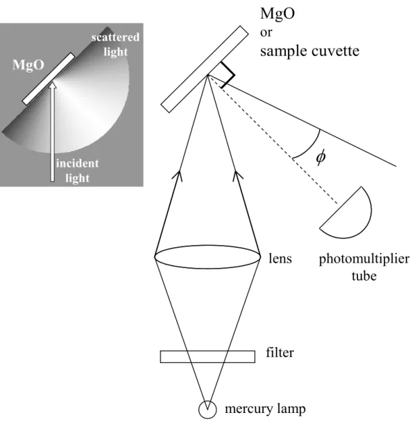 Figure I-2  Schematic diagram of an apparatus used in the  Vavilov method