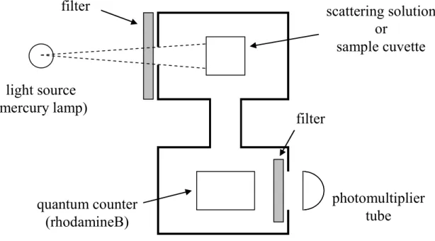Figure  I-4    Schematic  diagram  of an  apparatus  used  in  the Weber and Teale method