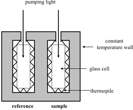 Figure I-5   Schematic diagram of an apparatus used in  the calorimetric method