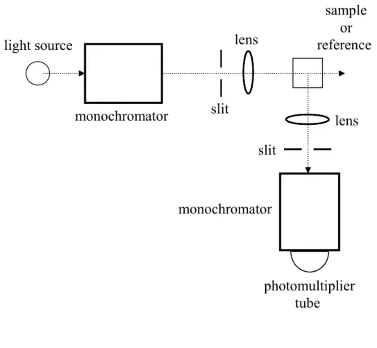 Figure I-6  Schematic diagram of a spectrofluorometer used in the relative method