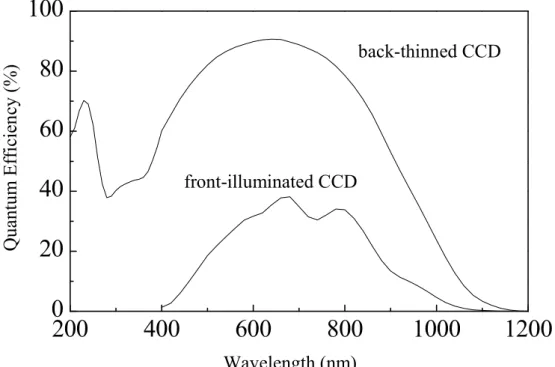 Figure II-3 Spectral response (without window) of front-illuminated CCD  and back-thinned CCD