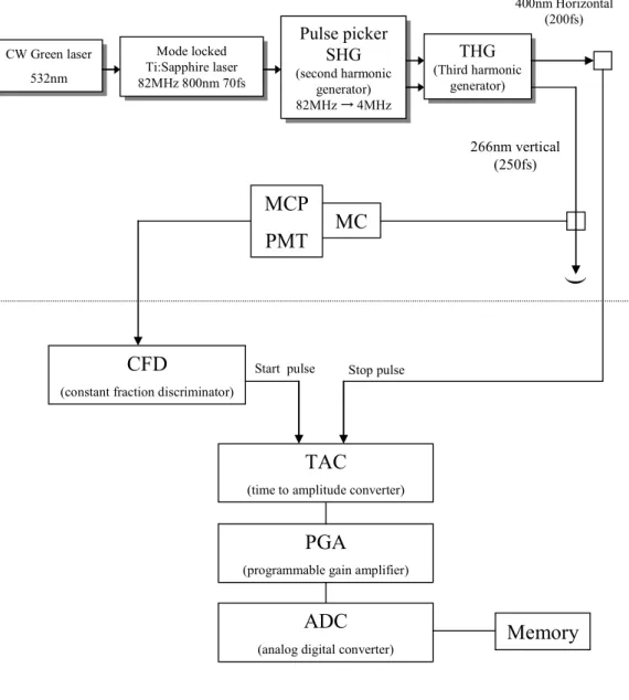 Figure II-6 Schematic of picosecond time-resolved fluorometer based on  the time-correlated single photon counting method