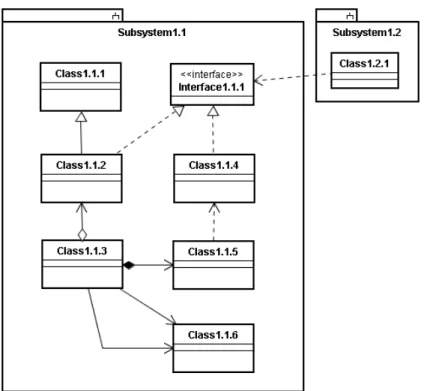 図 3-8「クラス図」に記述された関係の例  1 次 SubSystem1 2 次 SubSystem1.1 SubSystem1.2 1 2 3 4 5 6 7 1 3 次
