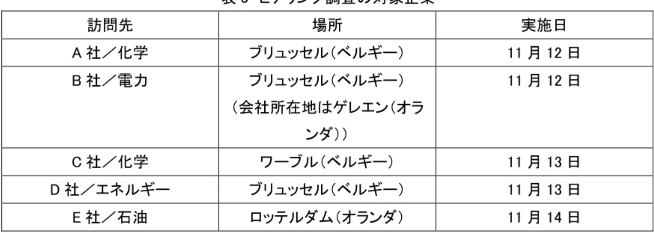 表 3  ヒアリング調査の対象企業  訪問先  場所  実施日  A 社／化学  ブリュッセル（ベルギー）  11 月 12 日  B 社／電力  ブリュッセル（ベルギー）  （会社所在地はゲレエン（オラ ンダ））  11 月 12 日  C 社／化学  ワーブル（ベルギー）  11 月 13 日  D 社／エネルギー  ブリュッセル（ベルギー）  11 月 13 日  E 社／石油  ロッテルダム（オランダ）  11 月 14 日  ヒアリング調査の結果  ヒアリングにおけるそれぞれの企業の回答は以下のよ