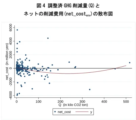 図 4 調整済 GHG 削減量(Q)と  ネットの削減費用(net_cost env )の散布図 