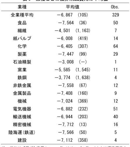 表 5  業種ごとの限界削減費用の平均値  業種  平均値  Obs.  全業種平均  －6,867  (105)  329  食品  －7,564  (36)  50  繊維  －4,501  (1,163)  7  紙パルプ  －6,008  (419)  14  化学  －6,405  (307)  64  製薬  －7,447  (99)  29  石油精製  －3,008  (－)  1  窯業  －5,585  (1,545)  11  鉄鋼  －3,774  (1,638)  4  非鉄金属 