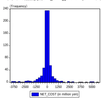 図 2  ネットの削減費用net_cost env にかかるヒストグラム  04080120160200240 -3750 -2500 -1250 0 1250 2500 3750 5000 NET_COST (in million yen)