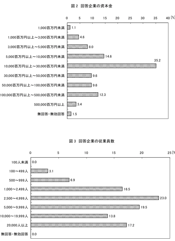 図 2  回答企業の資本金  1.1 4.6 8.0 14.6 9.6 9.6 12.3 3.4 1.5 35.205101520253035 401,000百万円未満1,000百万円以上～3,000百万円未満3,000百万円以上～5,000百万円未満5,000百万円以上～10,000百万円未満10,000百万円以上～30,000百万円未満30,000百万円以上～50,000百万円未満50,000百万円以上～100,000百万円未満100,000百万円以上～500,000百万円未満500,000百万円以上無