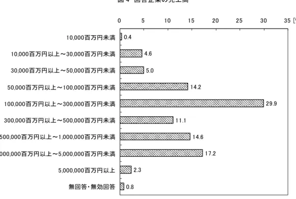 図 4  回答企業の売上高  0.4 4.6 5.0 14.2 29.9 11.1 14.6 17.2 2.3 0.80 5 10 15 20 25 30 3510,000百万円未満10,000百万円以上～30,000百万円未満30,000百万円以上～50,000百万円未満50,000百万円以上～100,000百万円未満100,000百万円以上～300,000百万円未満300,000百万円以上～500,000百万円未満500,000百万円以上～1,000,000百万円未満1,000,000百万円以上～5,0