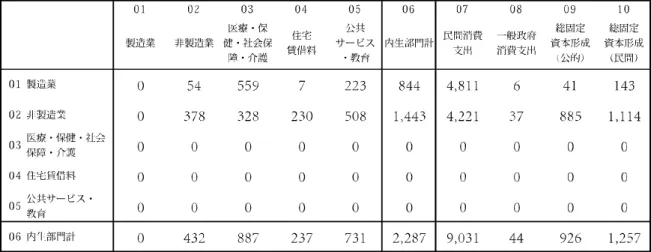 図 5 消費税の部門別税額表 このような作業を、 108 × 108 部門を課税部門と非課税部門に区別した上で行い、税額 表を作成することによって、各非課税部門が、次段階に転嫁できずに負担する消費税額を 計算することができる。 2005 年について 5 × 5 部門表に圧縮して表示した税額表（図 3 ） を見ると、中間投入に該当する取引の中で、次段階の取引に転嫁されずに各部門で負担さ れたと考えられる金額が、 「内生部門計」の列の合計額として、 2 兆 2, 871 億円となって いることが分かる。その主な