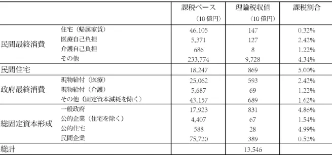 図 6 課税ベースと理論税収値の関係（ 2005 暦年） める消費税の割合が異なると考えられるものを区分しており、かつ SNA 等から毎年度の データを把握できるものを選択している。 民間最終消費支出については、住宅（帰属家賃） 、医療自己負担、介護自己負担、その 他の 4 つに区分する。民間住宅投資、公的住宅投資は単一区分とし、政府最終消費支出に ついては、医療の現物給付、介護の現物給付、固定資本減耗以外の 3 つに区分する。 総固定資本形成については、一般政府、公的企業、民間企業に区分する。一般政府と公