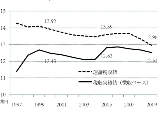 図 8 理論税収値と税収実績値の比較 と税収実績値の乖離幅は、平均 1.4 兆円で、乖離率 11.2% となっている。また、 2005 〜 2009 年度の理論税収値と税収実績値の乖離幅は、平均 0.8 兆円で乖離率 6.5% となってい る。 2005 年度以降、制度改正によって、理論税収値と税収実績値の乖離が、概ね 0.6 兆円 程度縮小していることが分かる。 *16*17 なお、理論税収値と税収実績値の間に乖離が生じる原因としては、課税取引と非課税取 引の区分を、産業連関表上で完全に行うことができない