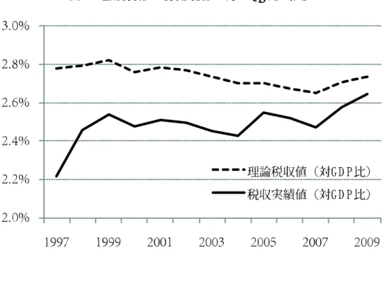図 9 理論税収値と税収実績値の対 GDP 比の推移 6 消費税の課税ベースと GDP との関係 6.1 消費税の課税ベースと GDP の関係の変動要因 第 1.1 節で見た消費税収の対 GDP 比の変動は、前節の分析結果を踏まえ、各需要項目 の GDP に対する比率の変化と、理論税収値と税収実績値の乖離の変化という 2 つの要因 に分けて考えることができる。 理論税収値と徴収ベースの消費税収の対 GDP 比の推移は、図 9 の通りであり、このう ち、理論税収値の変化は、各需要項目の GDP に対する比率の
